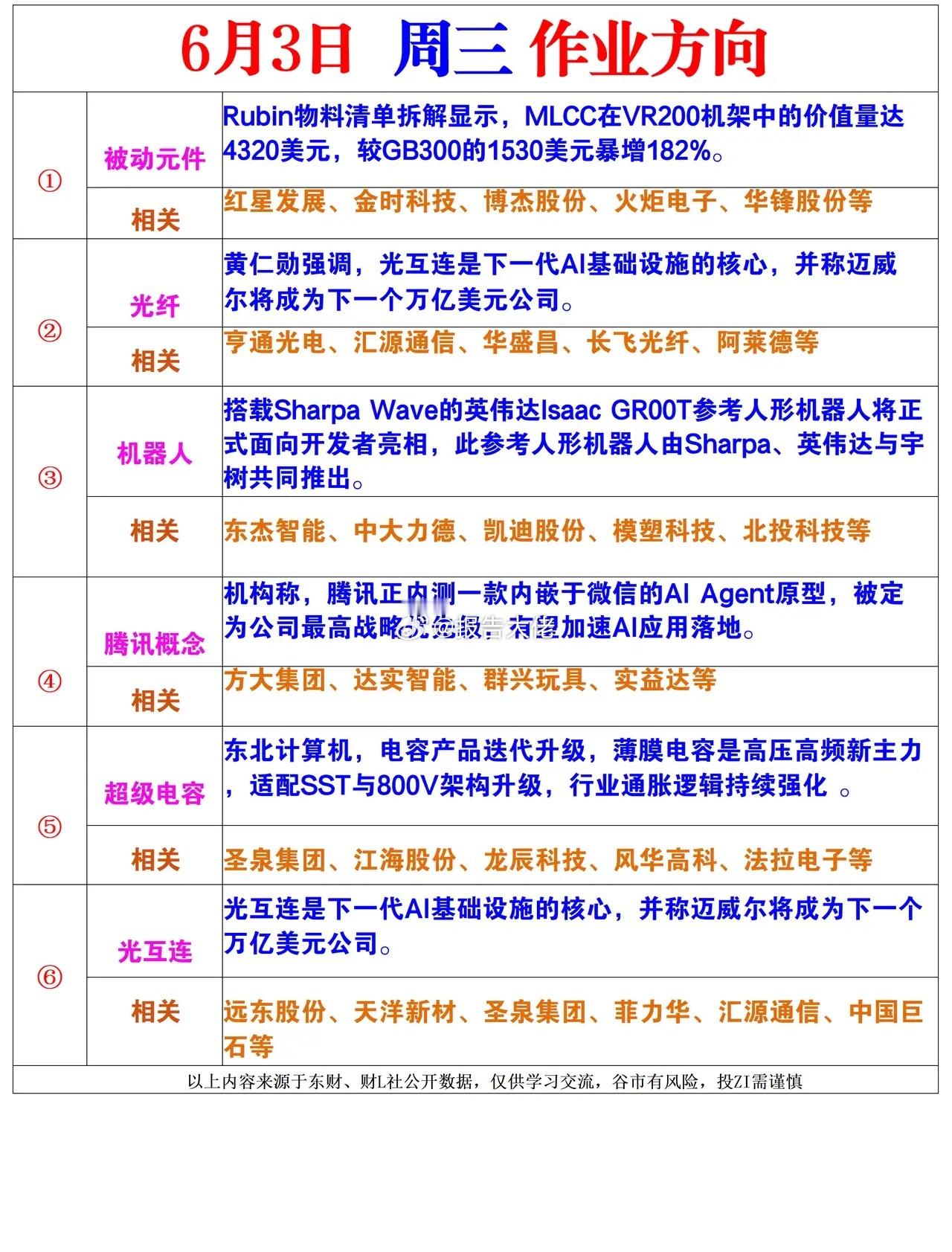 明日作业方向 