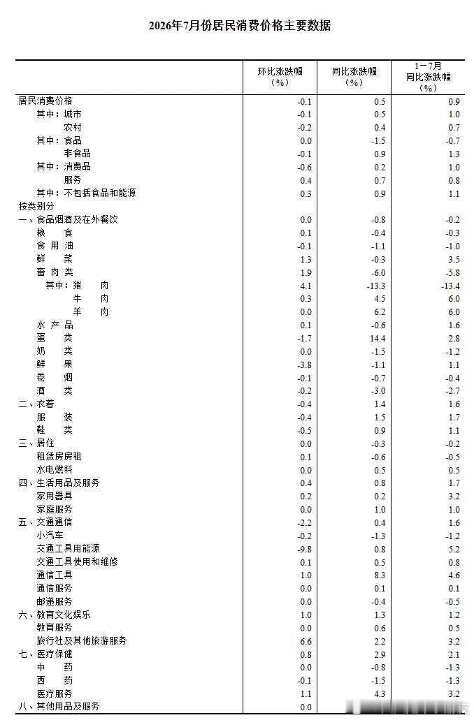 国家统计局：7月酒类价格指数同比下降3%8月9日，国家统计局公布最新CPI（居民