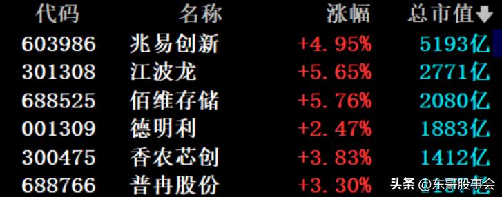 美股美光科技业绩超预期！A股六大存储龙头，齐创历史新高！
世界越来越像一锅粥，尤