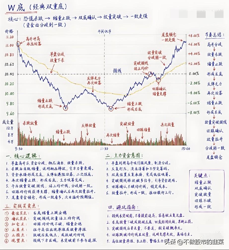 大跌行情里的抄底神器！吃透日内W底，抓牢资金反转信号
 
不少股民最近都在发愁，