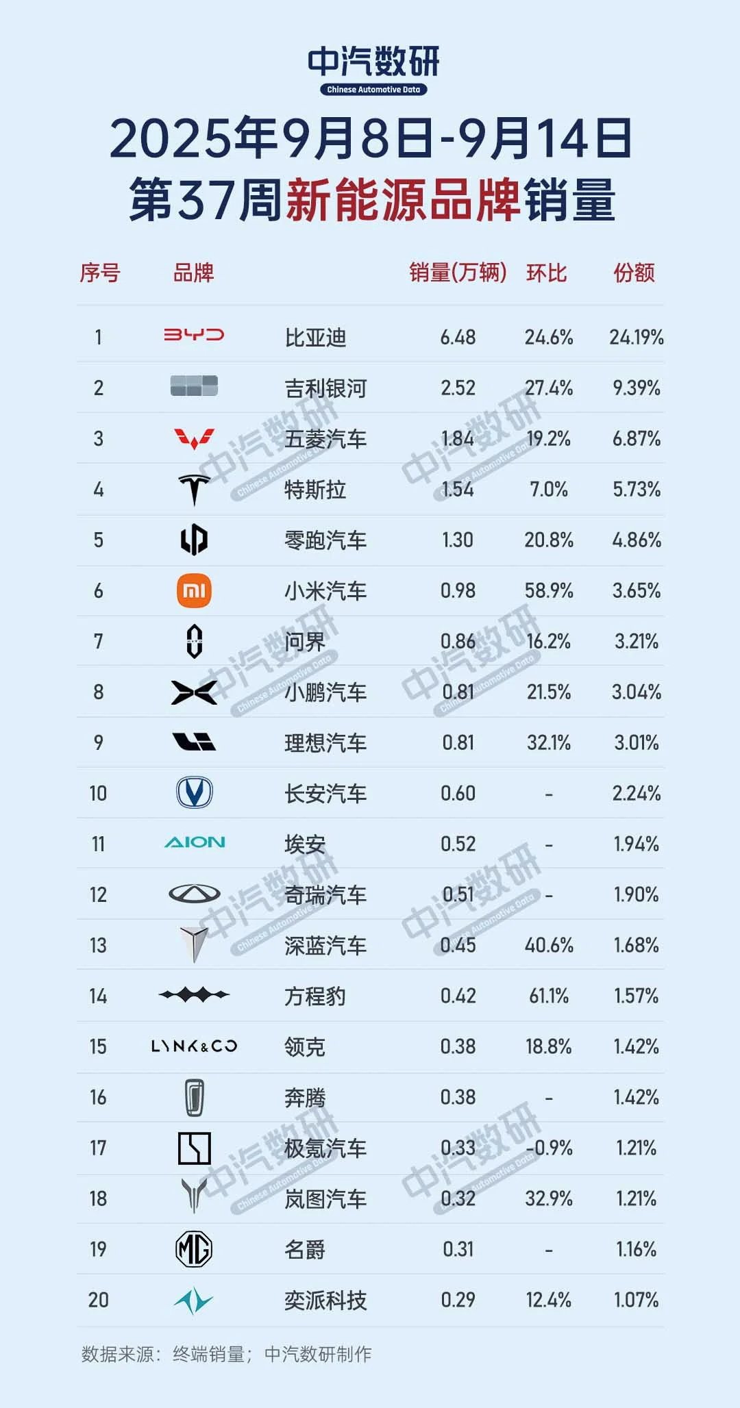 2025年第37周新能源及新势力品牌销量排行