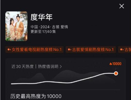 张凌赫主演新剧《度华年》热度又破万了 ​​​！！裴文宣你小子扛剧能力很强啊 ​​