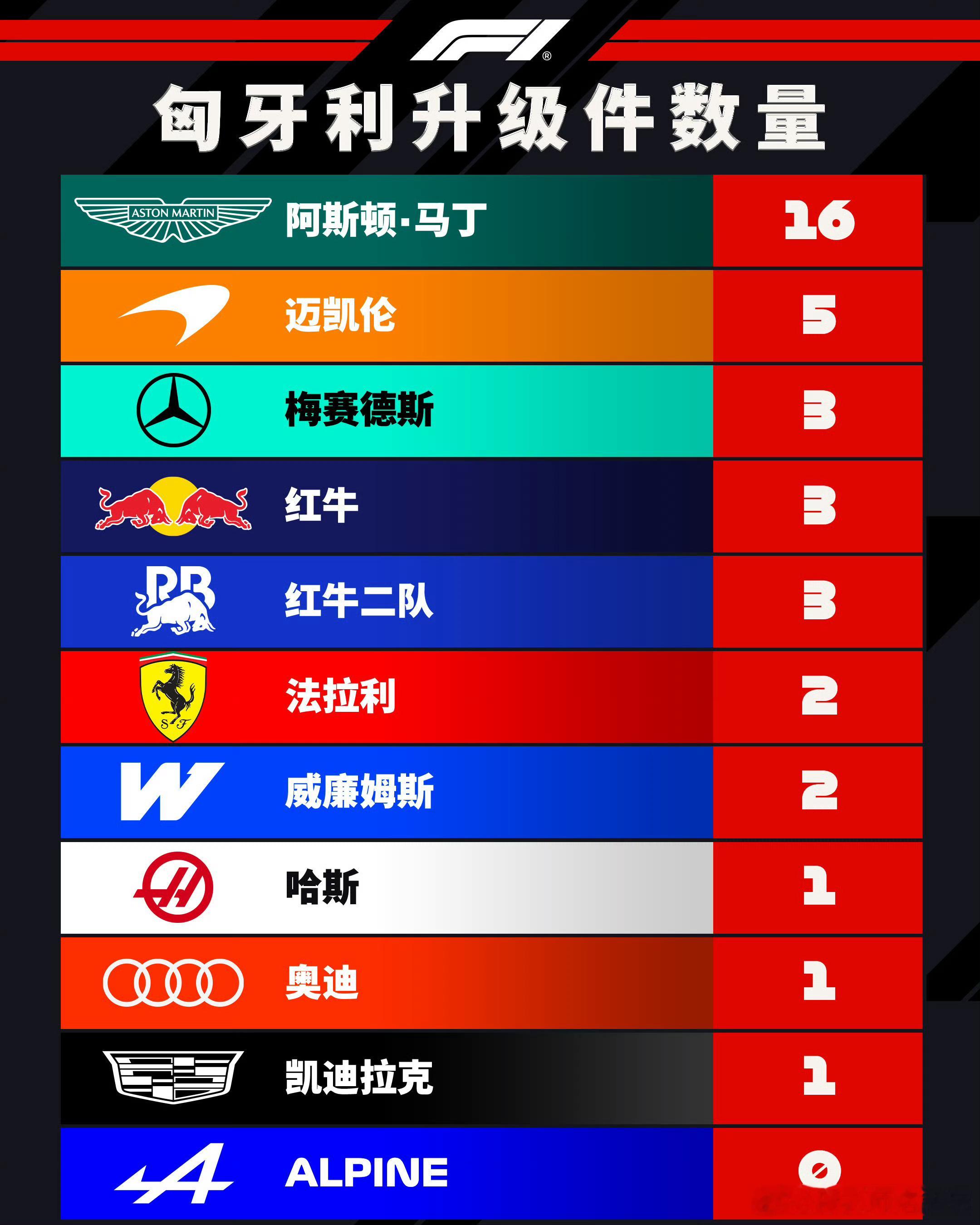 2026F1匈牙利大奖赛16个升级件，正好是榜二到榜五的总和，单看这圈速阿斯顿马