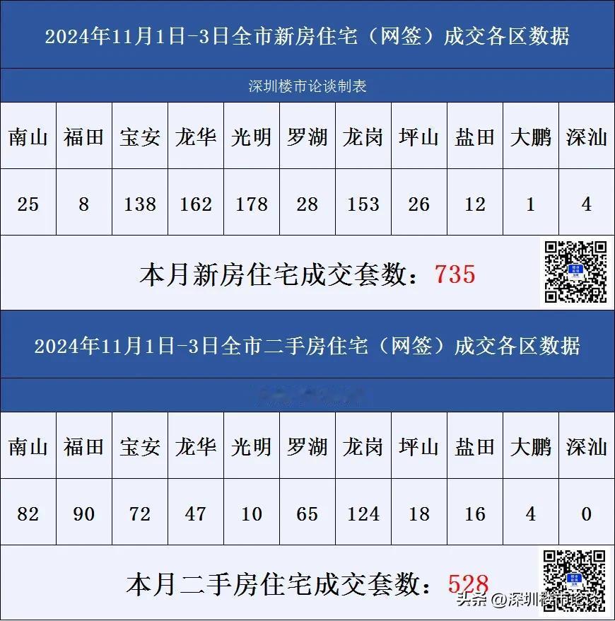 深圳楼市各区成交数据11月1日-3日#深圳楼市论谈#成交数据#深圳楼市动态#深圳