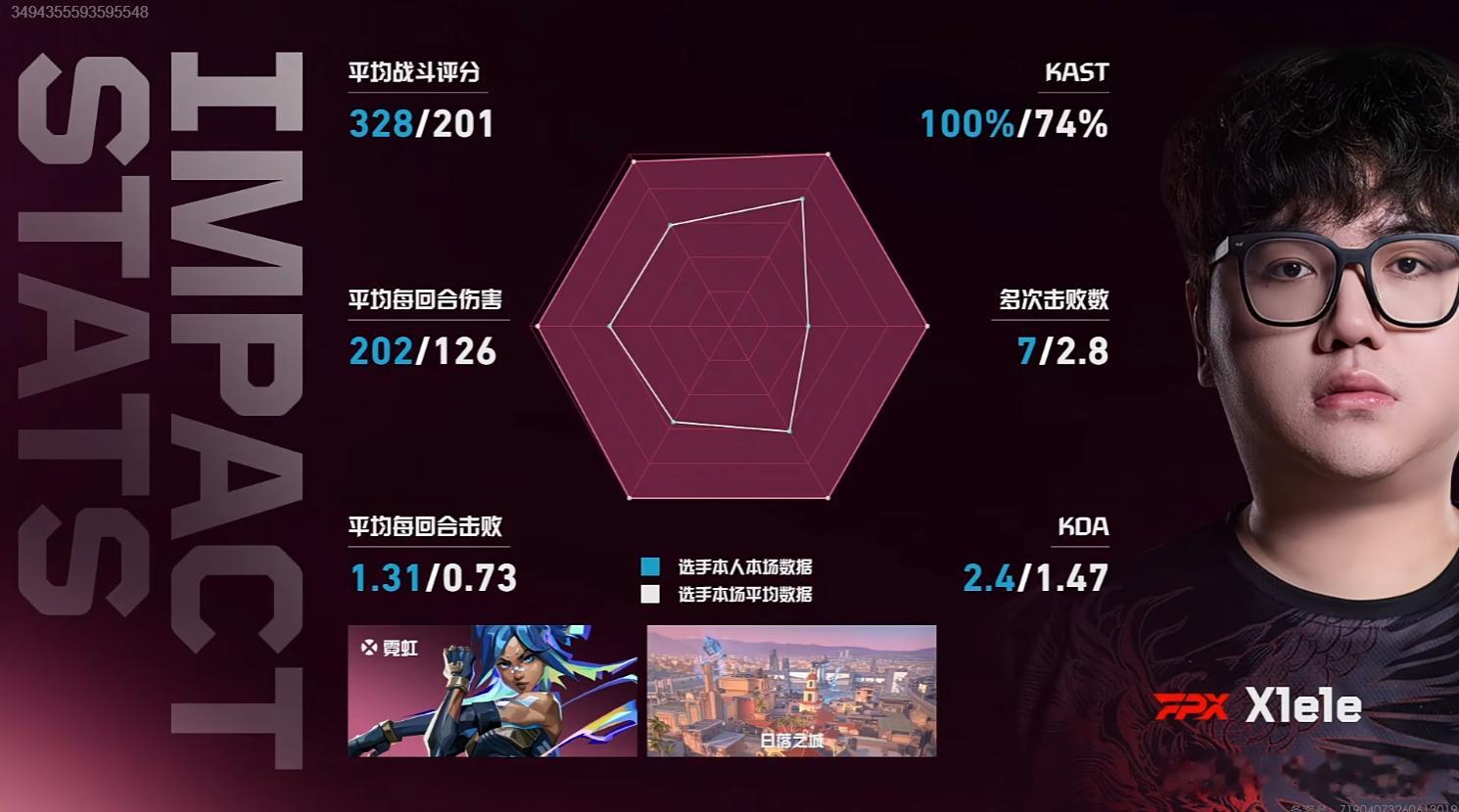 Xlele斩下全场最高击败数，痛击老东家了2026VCTCN第二赛段FPX对阵T