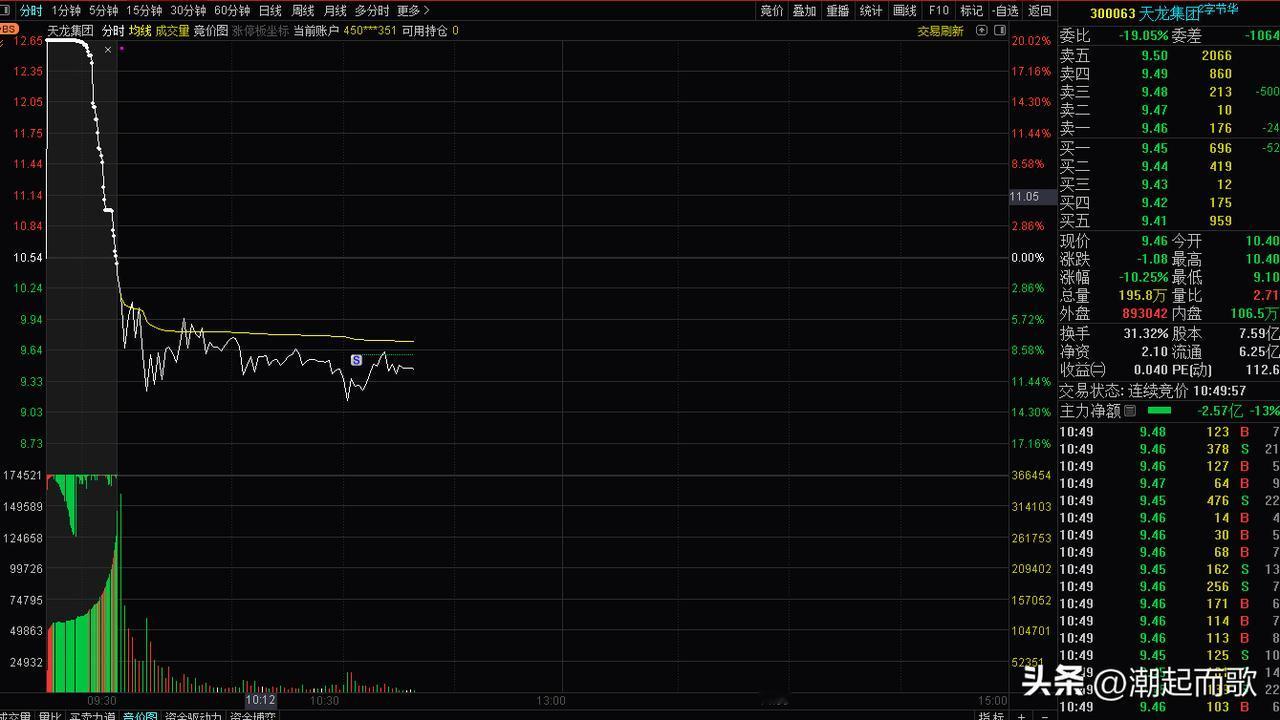 大肉变中肉11%止盈

红盘也没有，都是疯狂跑路的。