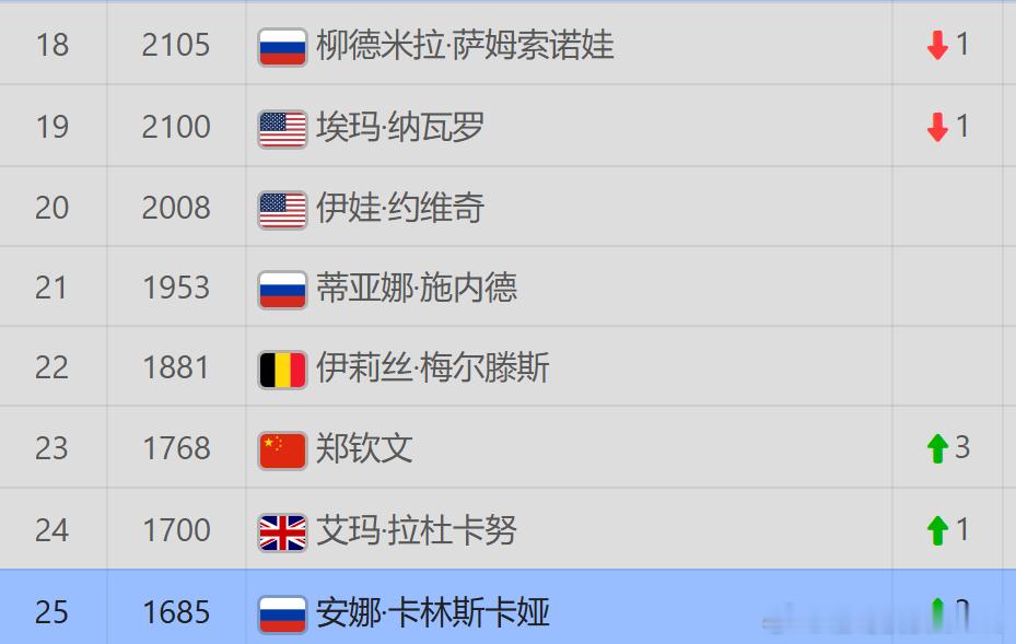 郑钦文输给莱巴金娜，WTA1000多哈站止步16强本站收获120个积分，即时排名