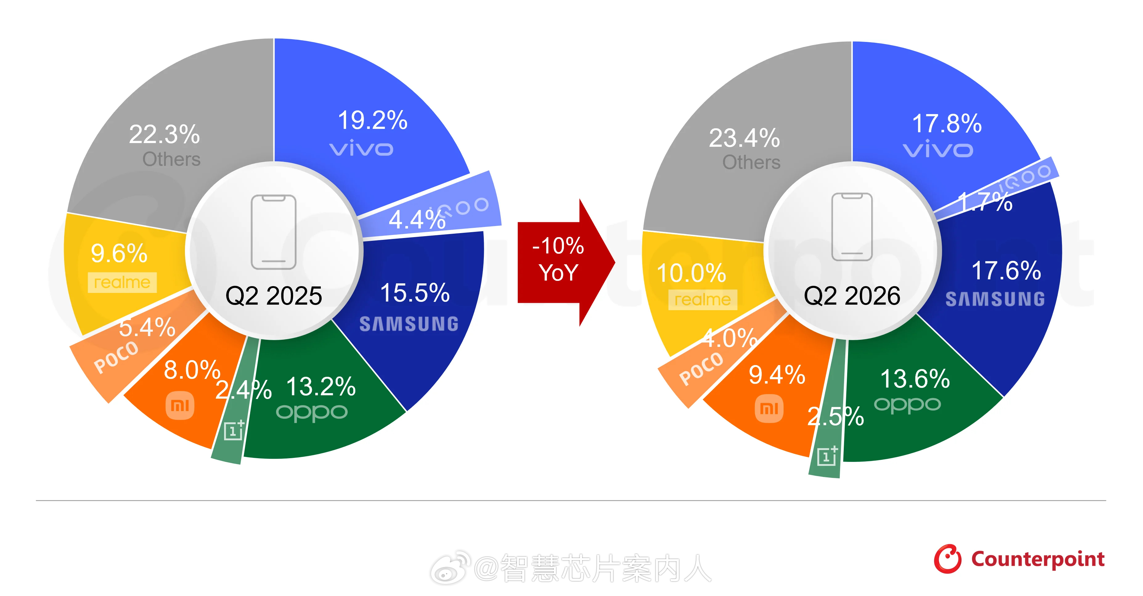 Counterpoint数据，26Q2印度智能手机出货量同比下降10%，本季度各