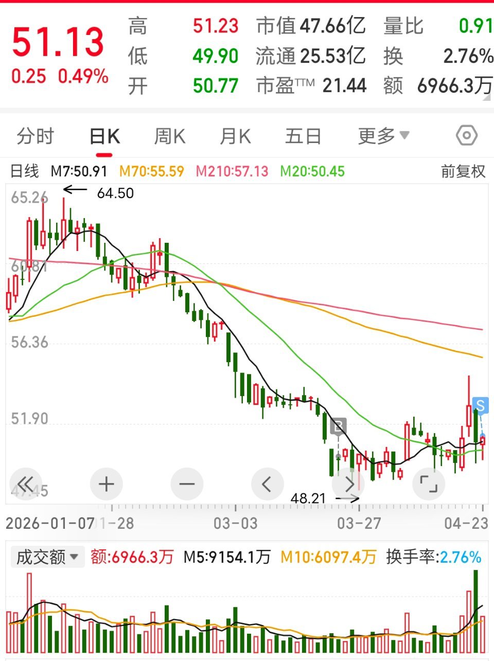 诚心的吧近期，每次我卖，它就涨今日看盘股票