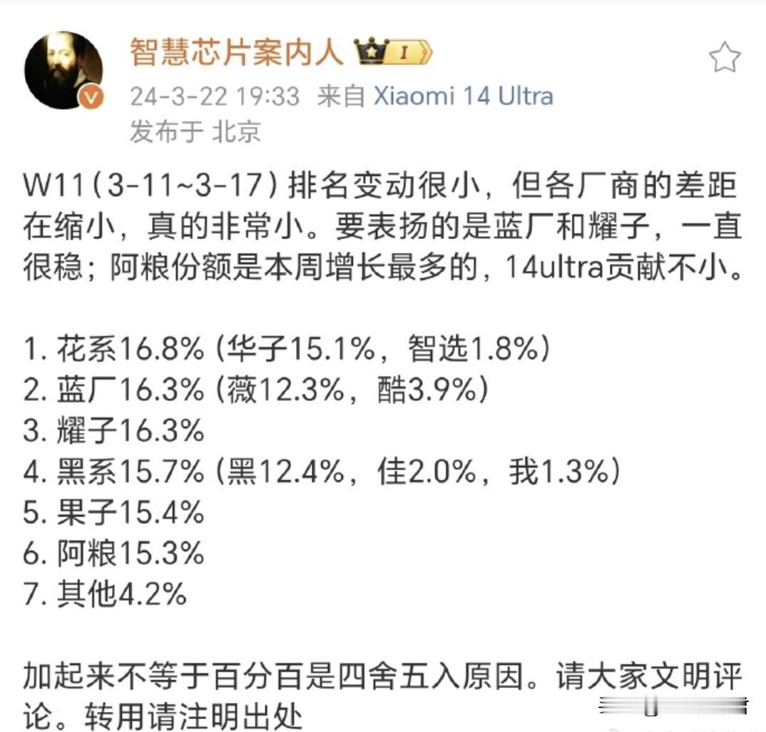 W11（3月11日-3月17日）排名出来了，数据很胶着呀！从数据上来看，华子第一