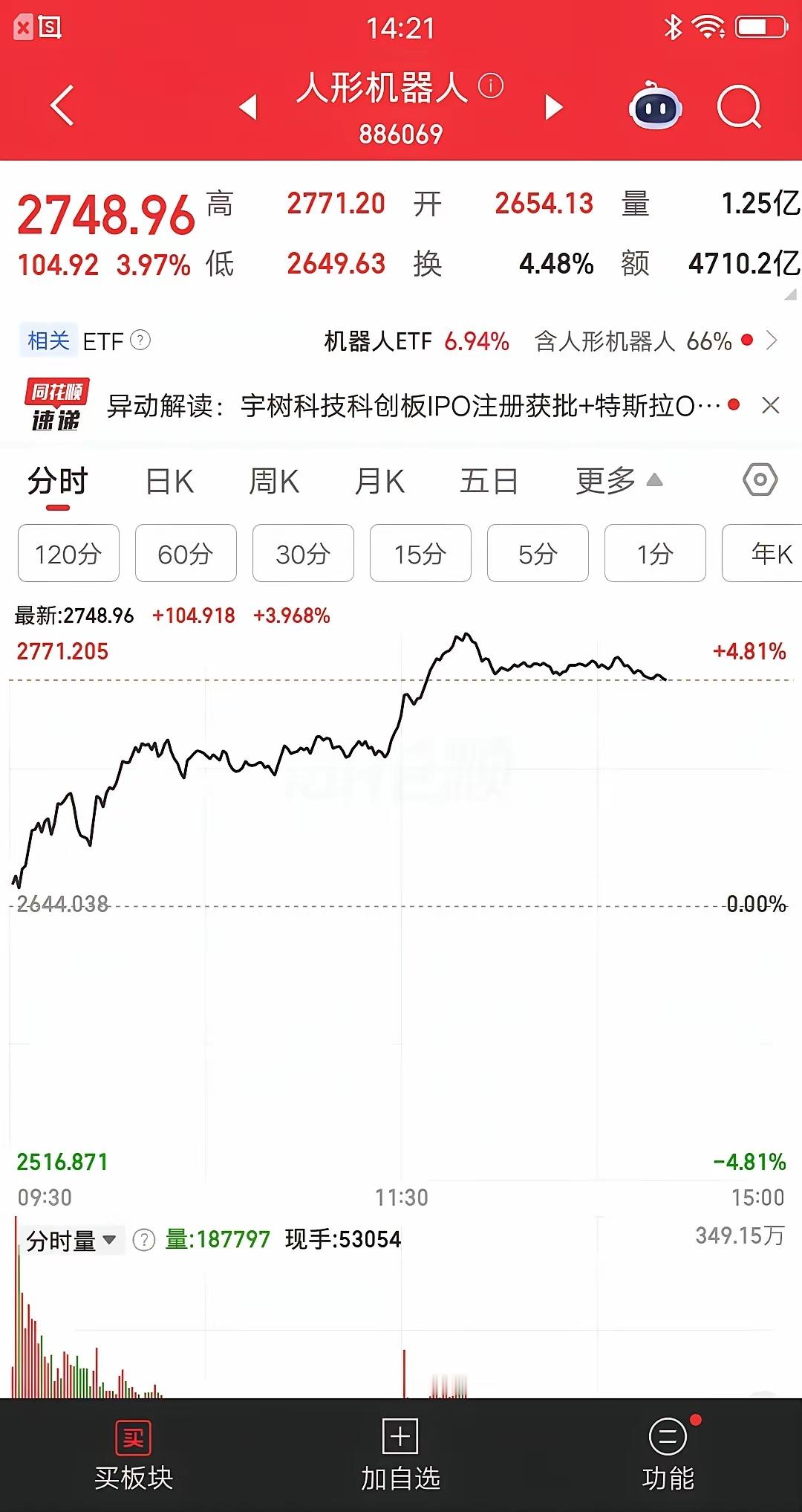 大A今天最牛的板块诞生了，就是人形机器人，板块指数大涨4个多点，相关个股上演涨停