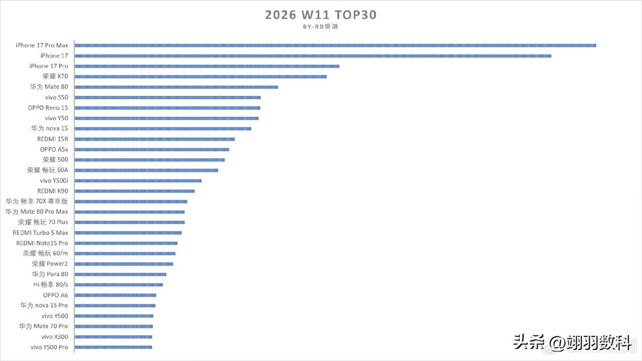 荣耀X70实力强劲得惊人，虽说它只是一款中低端手机，但在单机销量方面，仅次于苹果