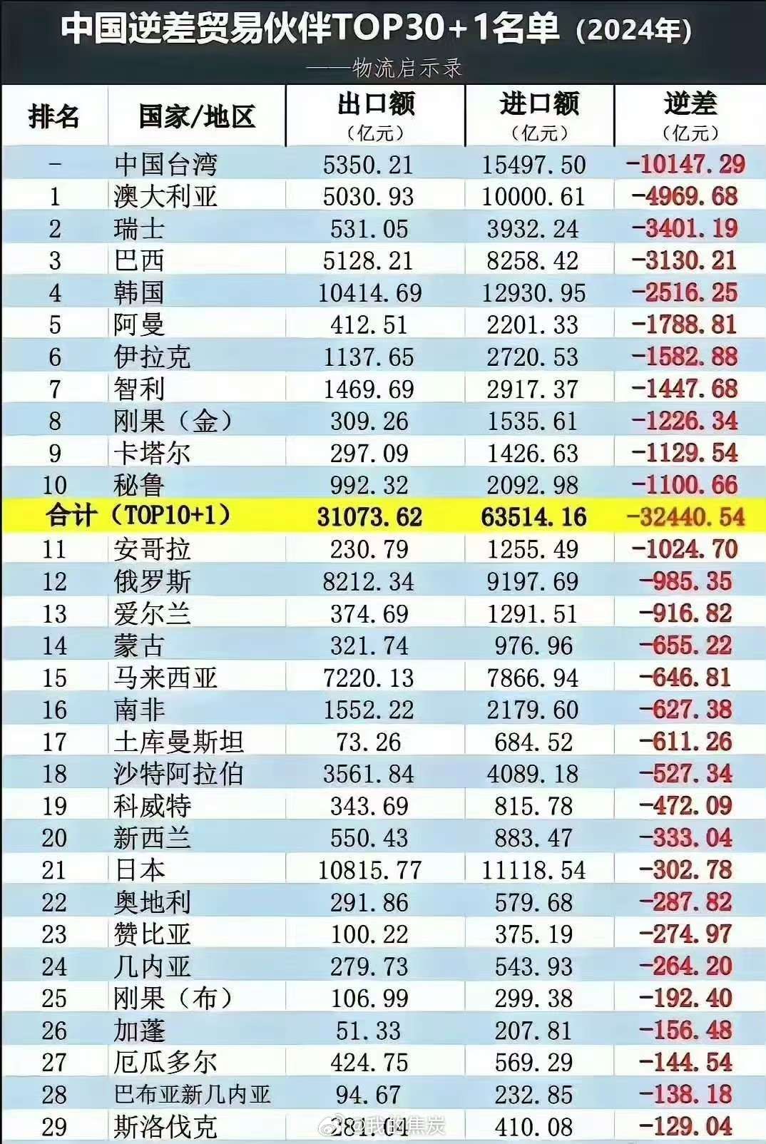 24年中国贸易逆差国排行 