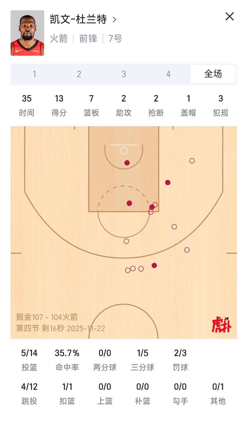 今天杜兰特下半场就得3分，是火箭输球的原因。

本赛季他可是火箭头号得分手，场均