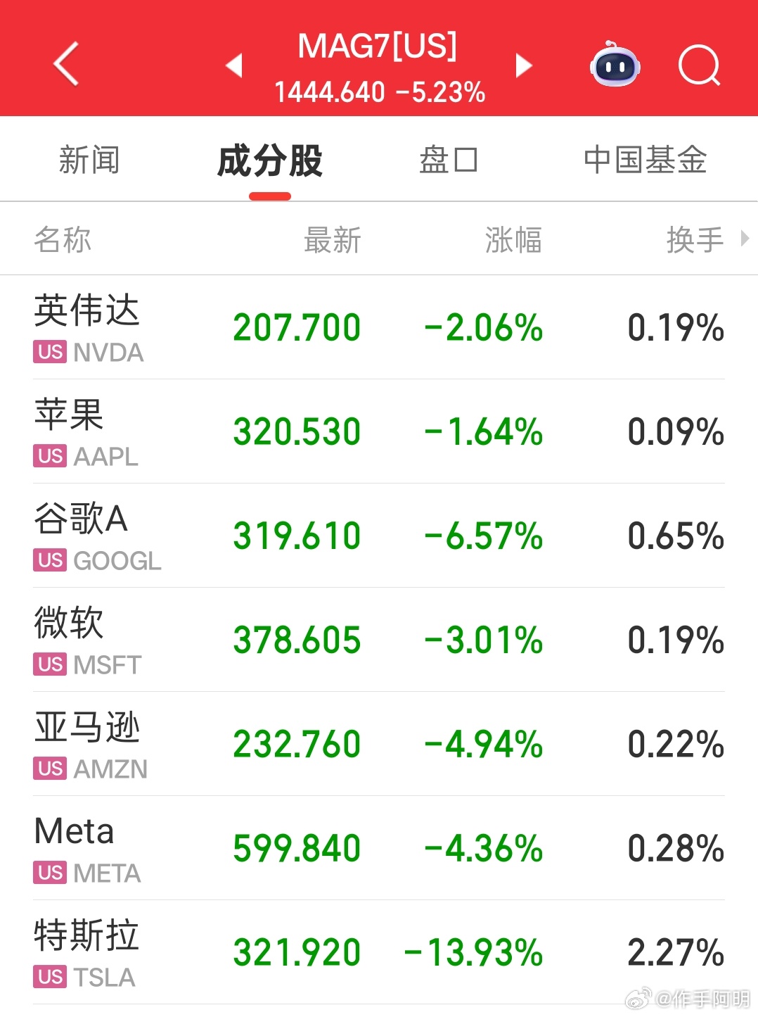 科技7巨头带动美股大跌，明天我们能稳住吗？ 