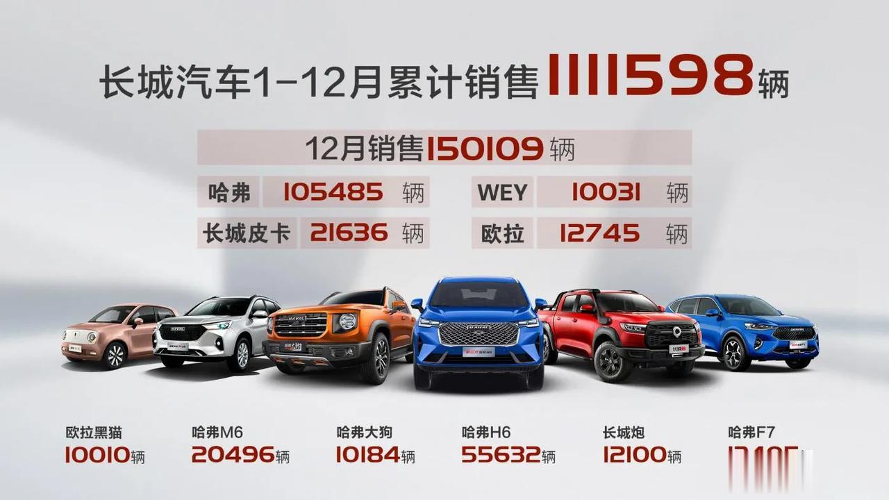 2021年1月8日，长城汽车发布2020年12月产销数据，销售新车150,109