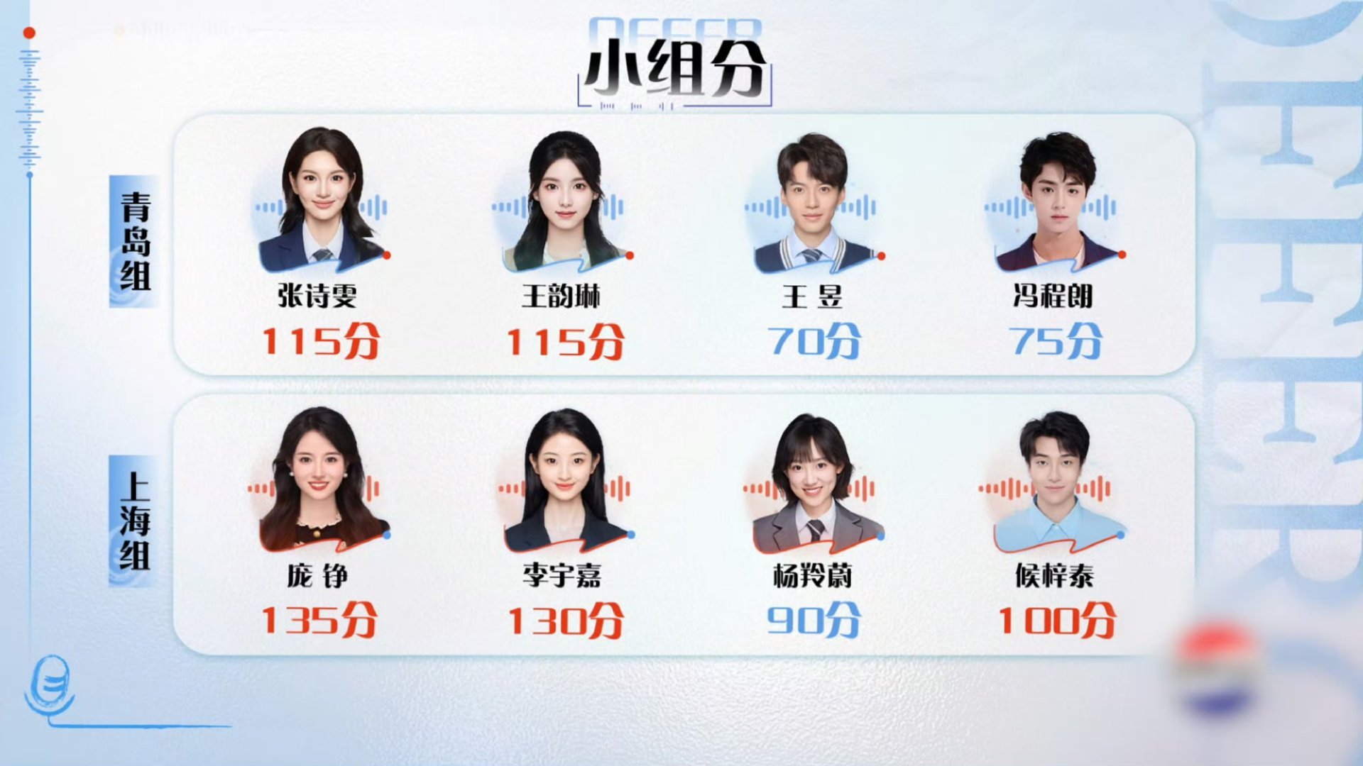 庞铮135分offer7结算第一名完全值得这个第一名。在自身能力很优秀的情况下，