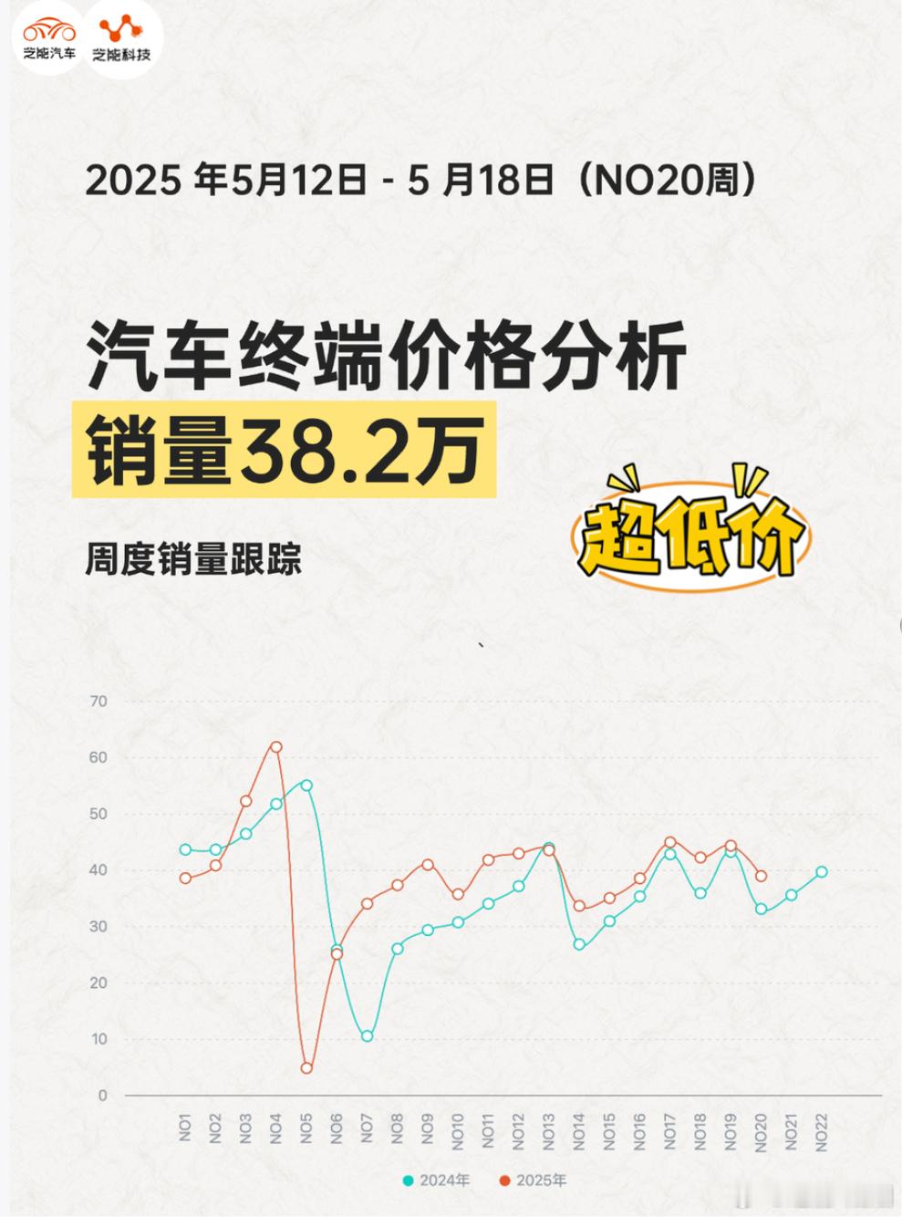 25 年第 20 周（5.12 - 5.18），汽车总销量 38.2 万台，新能