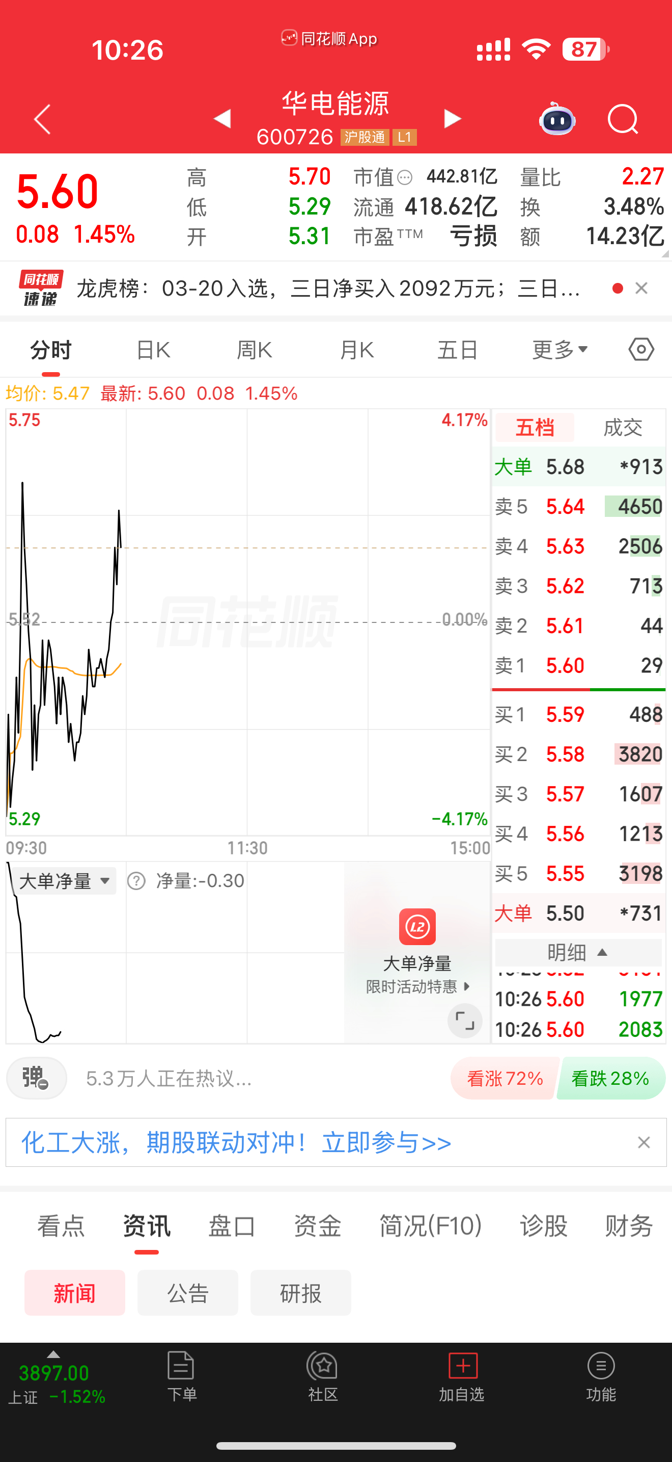 600726华电能源突破早上高点可以等下午，没有突破的话就要选择落袋了 