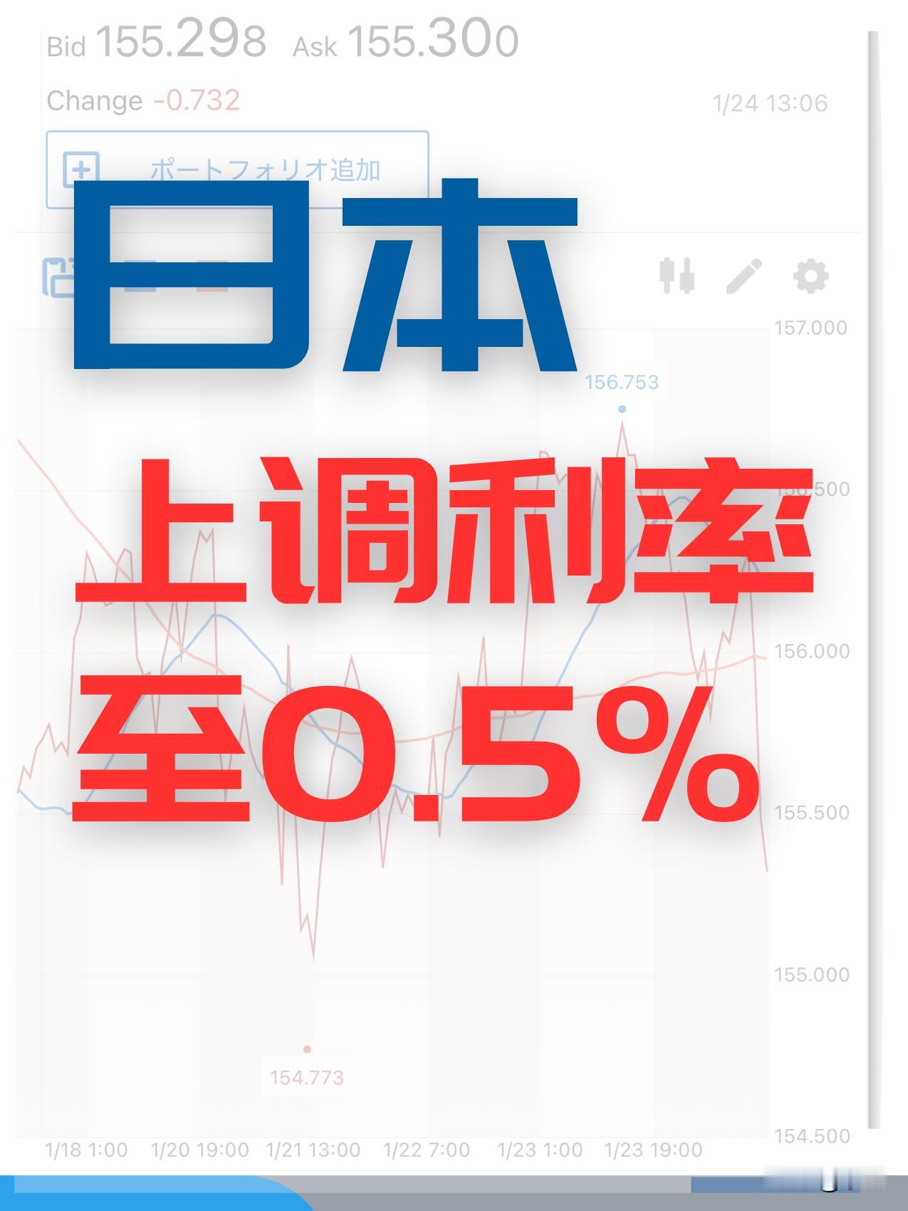 日银再次出手，政策利率上调到0.5%。这是自去年7月以来首次加息，原因是经济和物