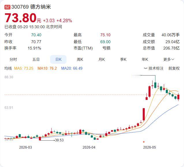 德方纳米豪掷24亿扩产！曲靖新材料项目落子，磷酸盐产能再翻倍

5月20日，德方