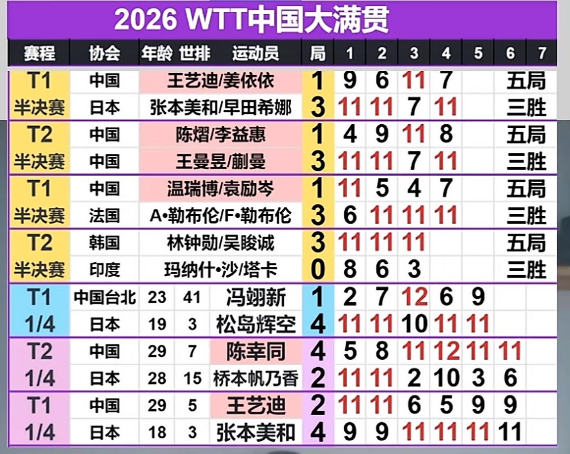 WTT中国大满贯10月9日午场赛果，
王艺迪2:4张本美和无缘女单4强！
王艺迪