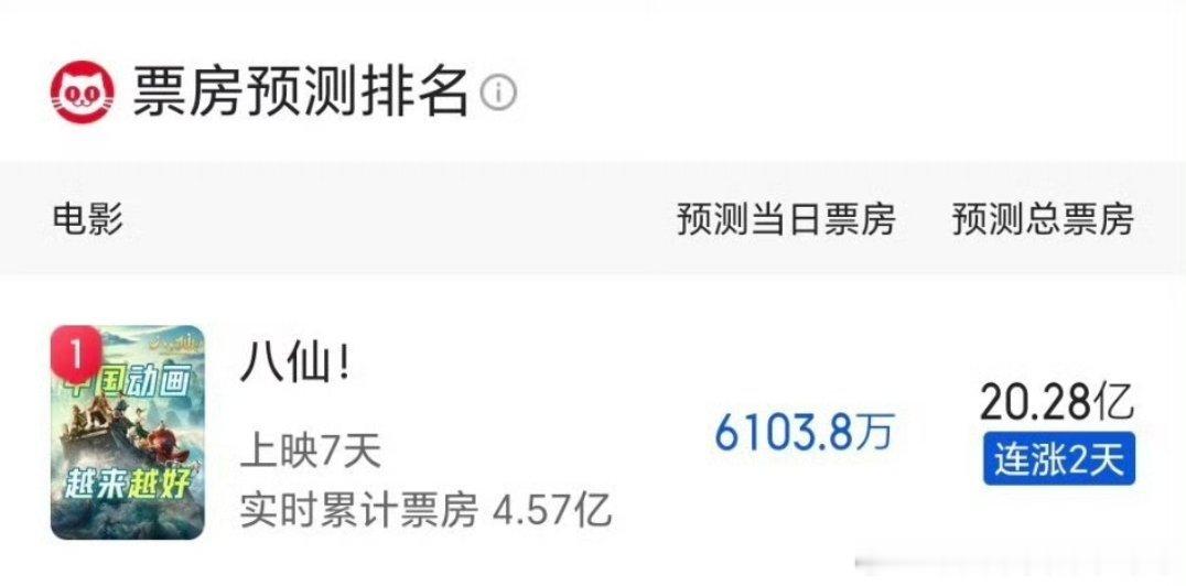 八仙猫眼预测20亿+，我现在觉得25亿也有可能了