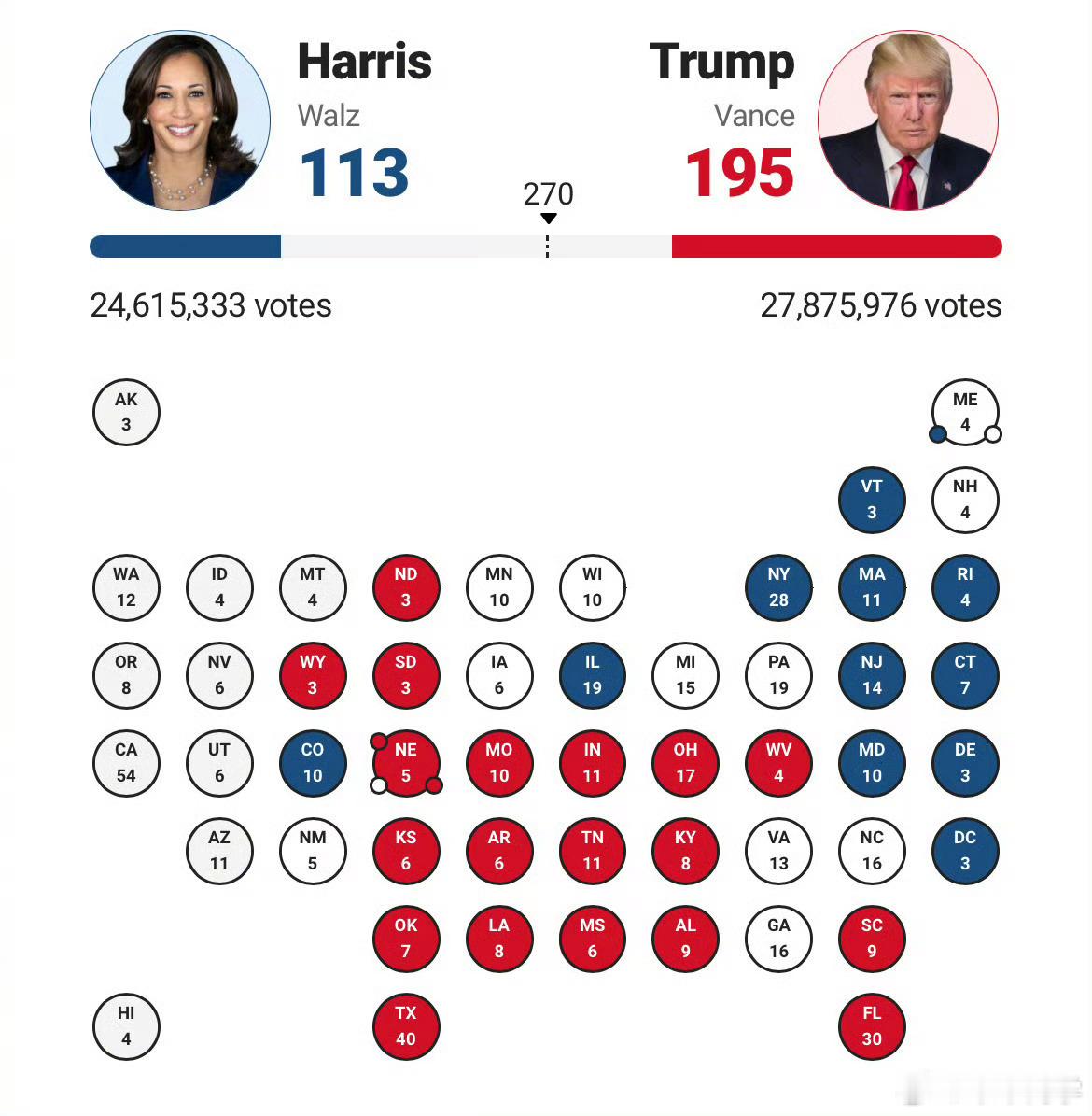 #美国大选#最新票数特朗普195 VS 哈里斯113再探再报～ ​​​