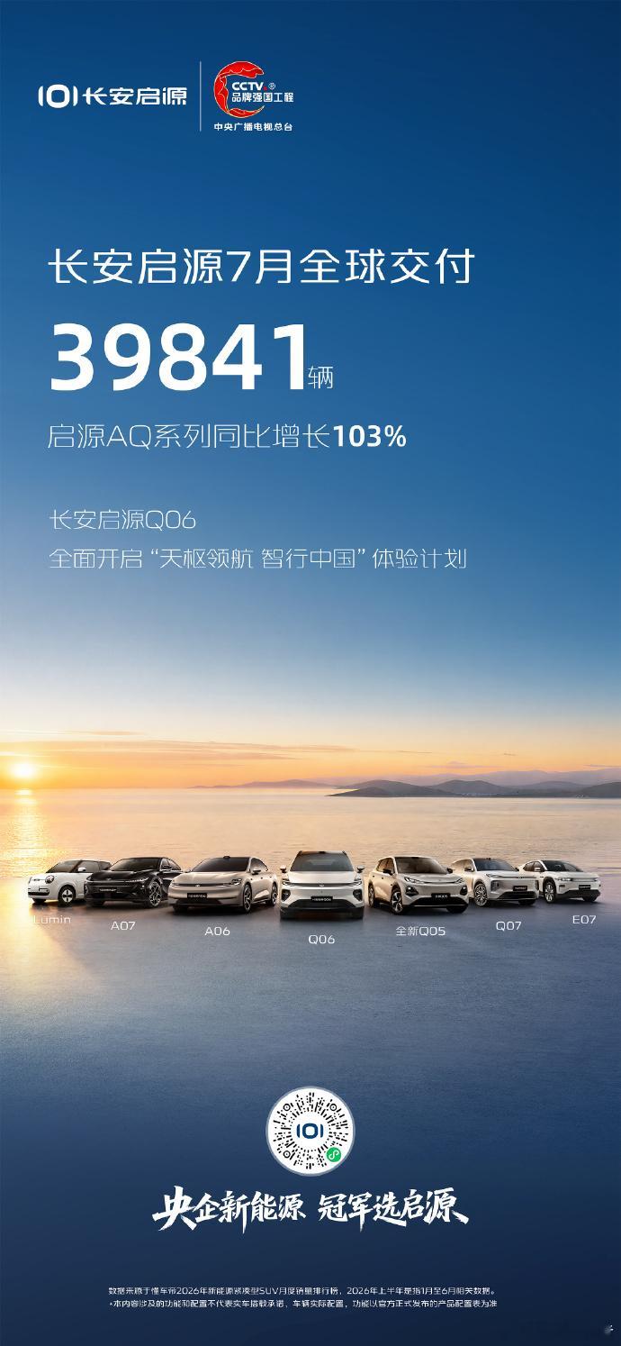 长安启源7月全球交付39841台，启源AQ系列同比增长103% 。央企新能源冠军