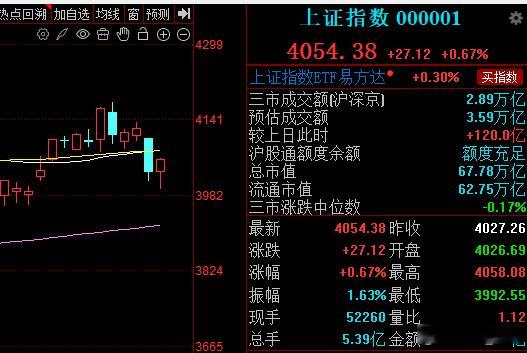技术面来看，上方趋势线60线跟半年线重叠均为4073，因此这个位置是压力位，要是