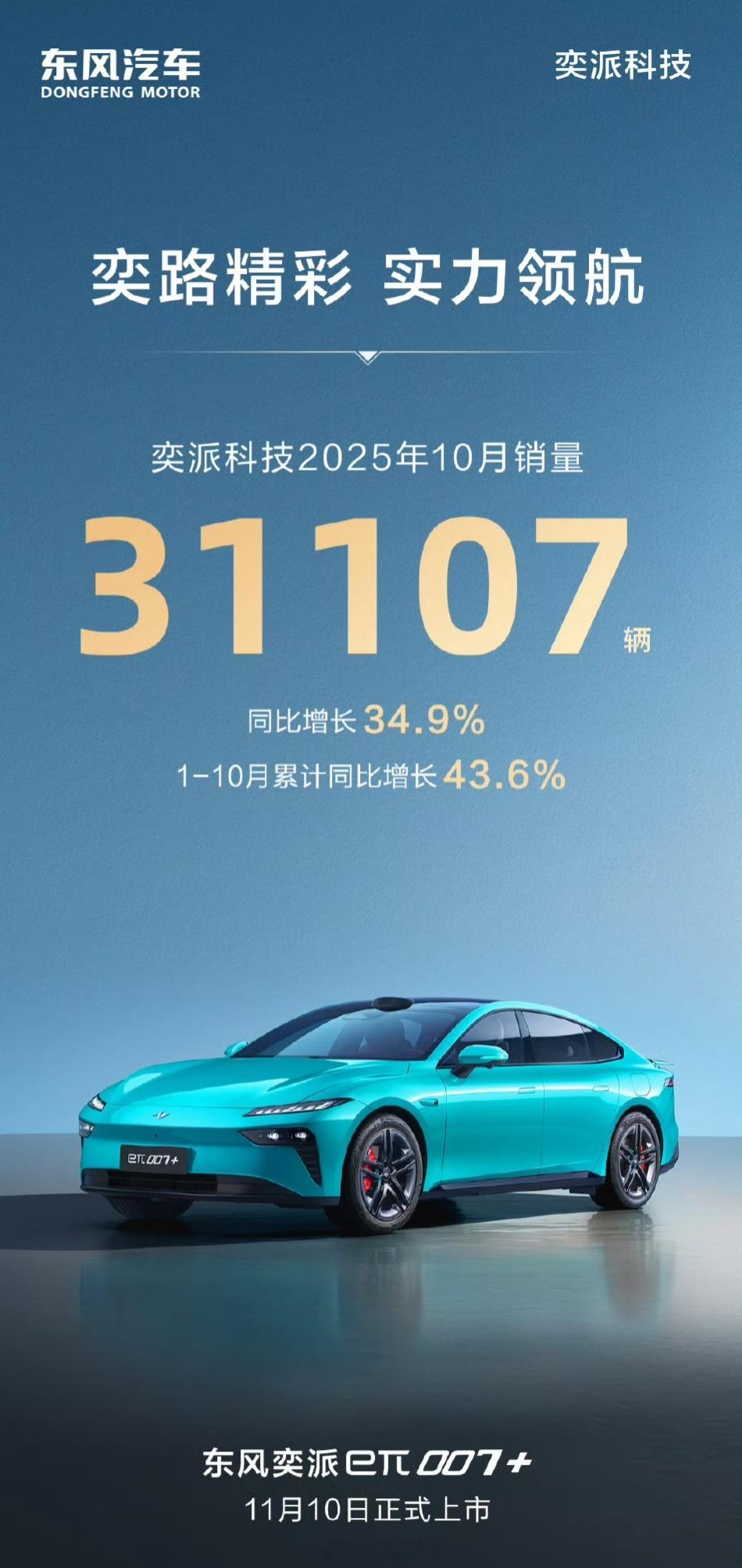 奕派十月销量 31107 台，1-10月累计同比增长43.6%。东风奕派 ​​​