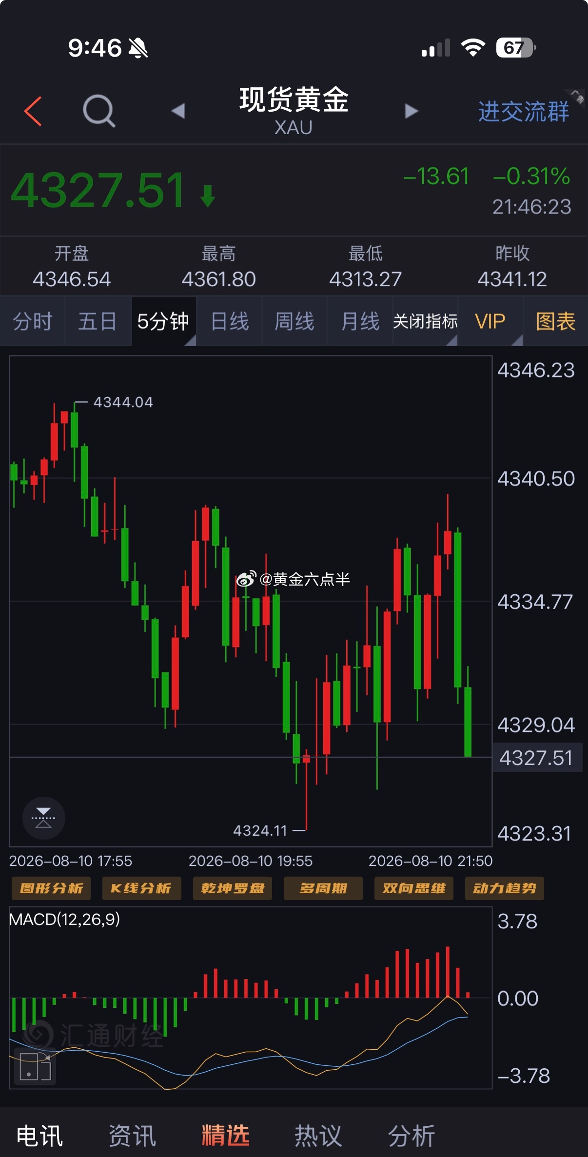 再看现在的黄金行情，晚上 4030多，刚刚反弹高位、出。有兄弟说盈亏比不对，还有