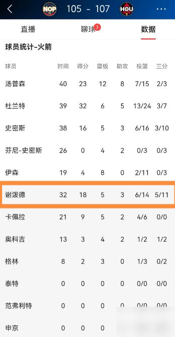 2026年3月13号，火箭主场107比105险胜鹈鹕，直接升到西部第三。
替补