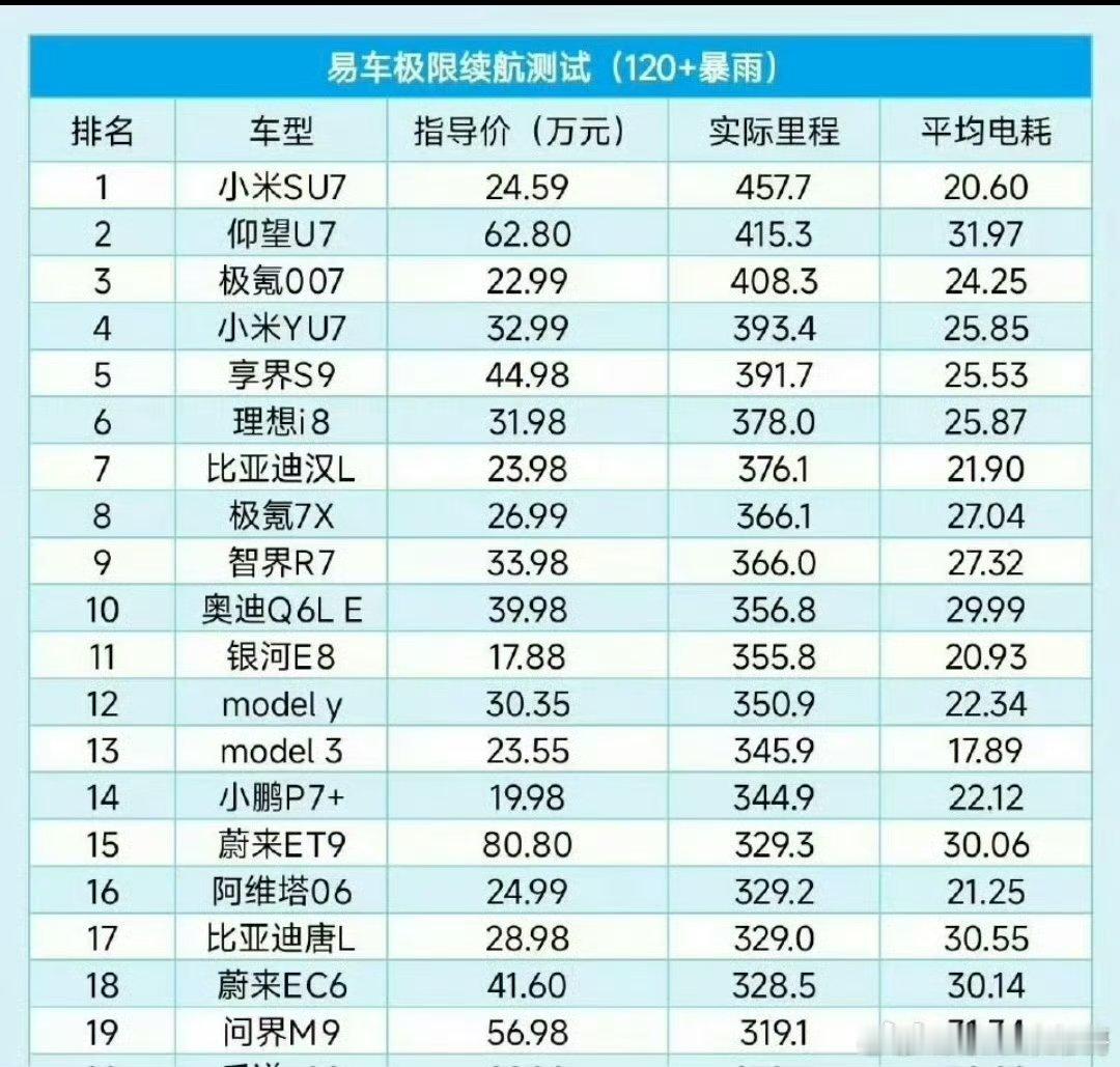 下大雨这个续航数据小米还是领先，小米的续航控制真不错。[doge] ​张本智和告