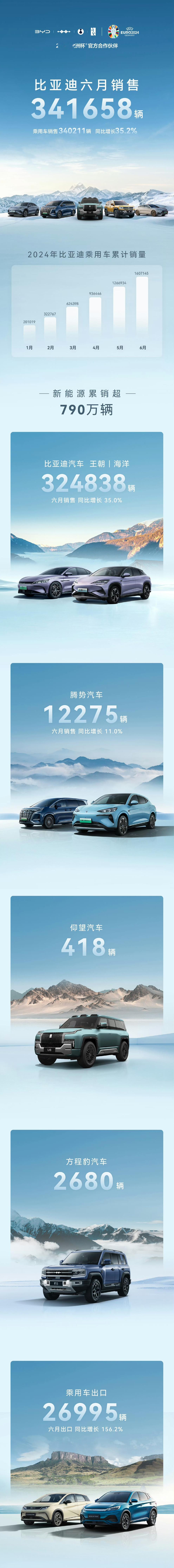 比亚迪6月销售341658辆，再创纪录！其中，乘用车出口26995辆比亚迪汽车 