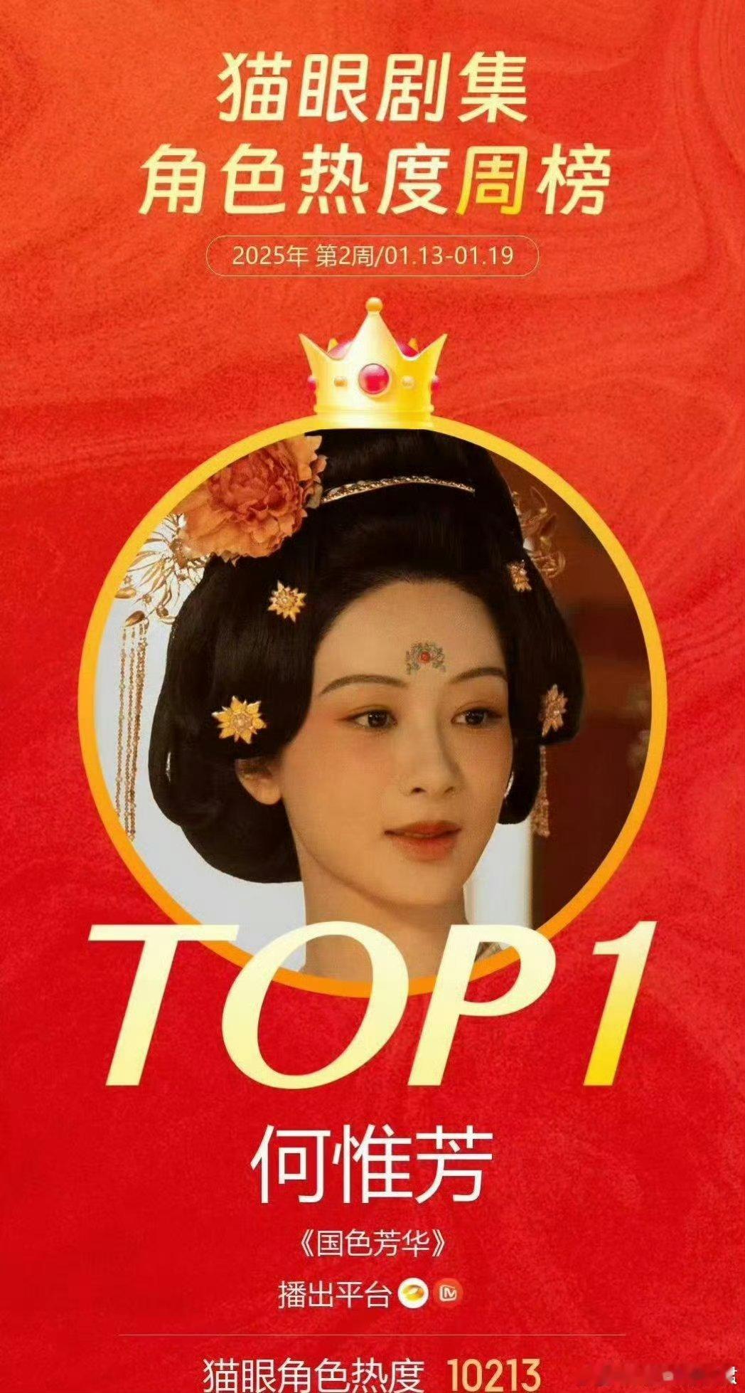 何惟芳蝉联角色热度榜周榜冠军 杨紫《国色芳华》何惟芳蝉联猫眼角色热度榜周榜冠军了