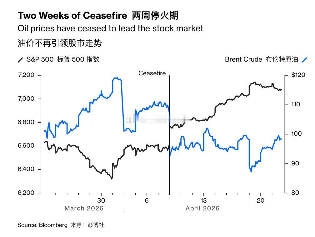 自美国封锁海峡，全世界抓伊朗油轮后，石油价格和股市的负相关性解除A股美股