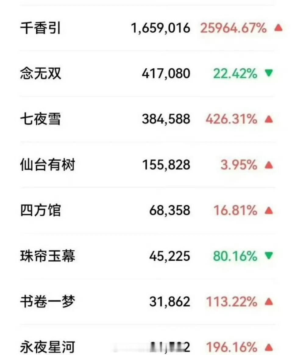 看来鞠婧祎最近的  营 销 有效果了，在电视剧《千香引》剧组分享了七夕物料后，鞠