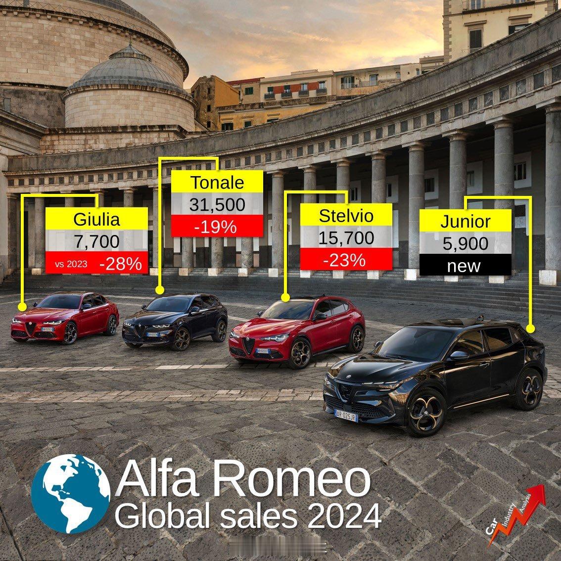 去年， AlfaRomeo全球新车销量仅为 61,000 辆，较 2023 年下