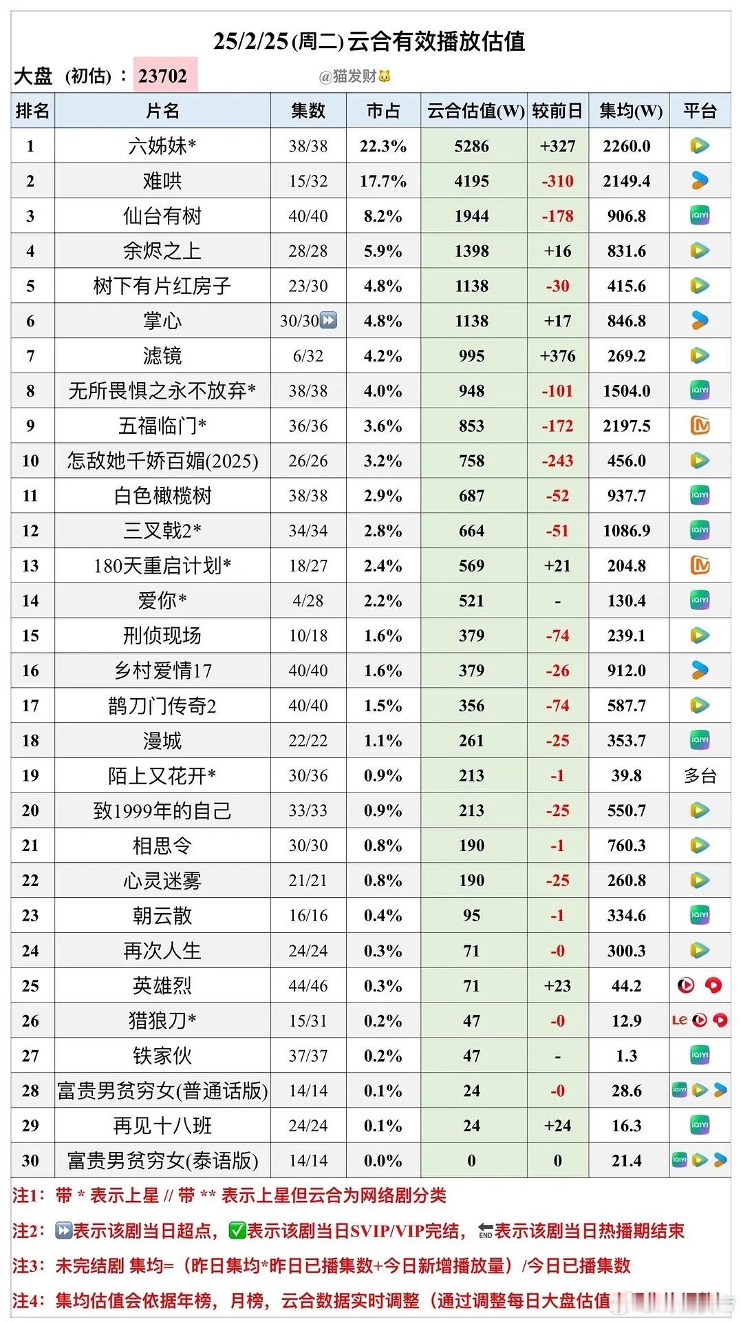 猫发财25年  2/25云合估值：滤镜次日955万，爱你首日521万。 