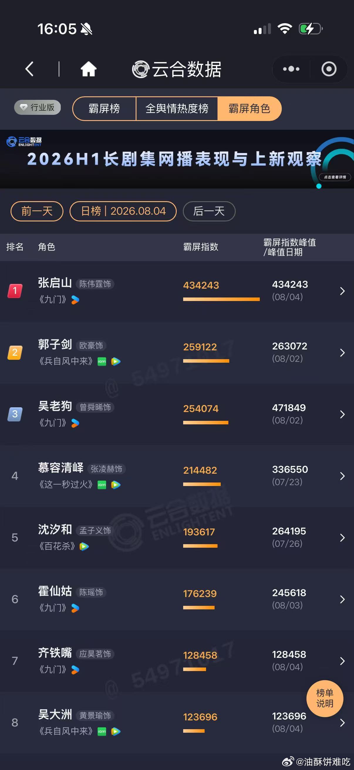 陈伟霆的扛剧能力 陈伟霆张大佛爷权威无需多言！昨天单更凭“我佛慈悲”营救八爷这段