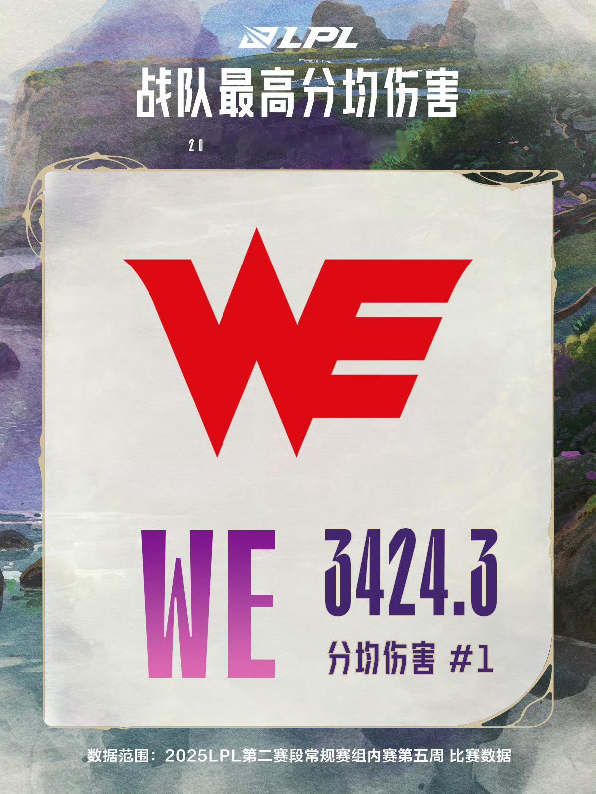 【2025LPL第二赛段常规赛组内赛第五周 数据总结】战队最高分均伤害：3424