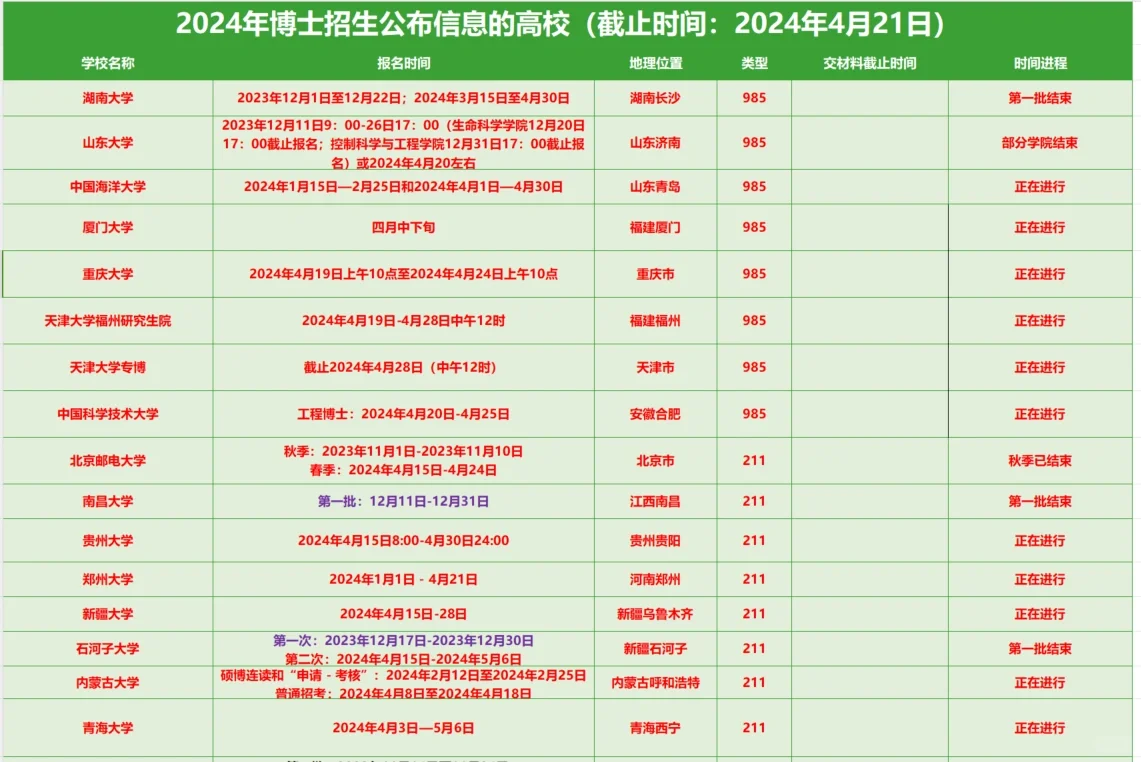 24申博仍可捡漏的学校汇总（截止4.21）