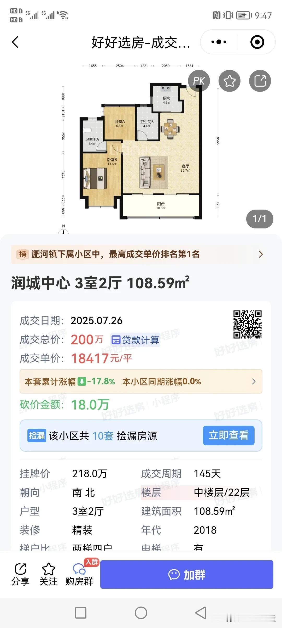 合肥淝河板块润城中心成交单价也就一万八。因为有个万象汇，当年开盘也是抢不到，均价