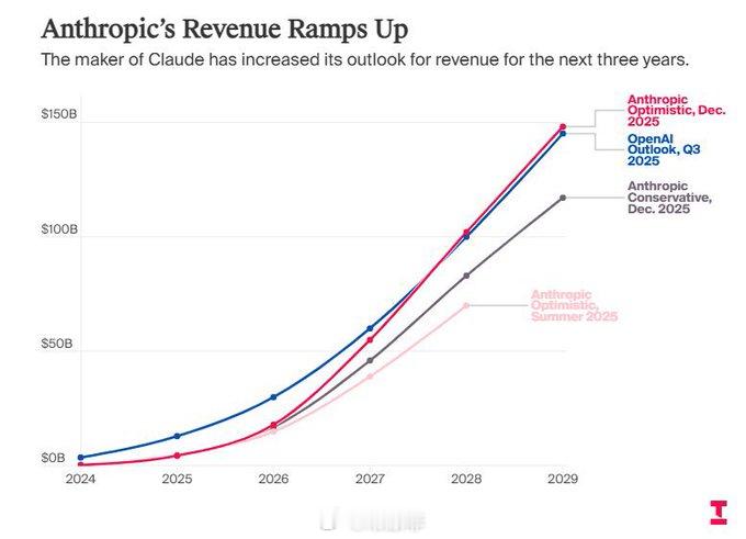 OpenAI的统治地位会终结吗？Anthropic凭借其在编码方面的专长赢得了企