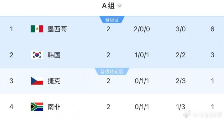 打平即出线！韩国末轮打平确定小组第二，输球小组第三或垫底出局墨西哥1比0韩国 世