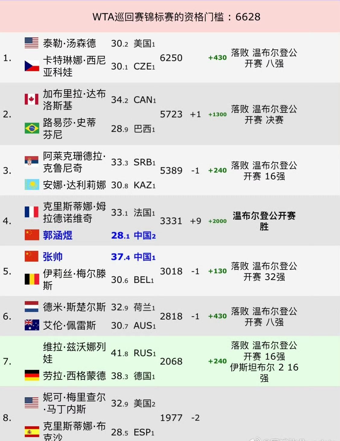 中国金花郭涵煜圆梦温网，拿下职业生涯首个大满贯女双冠军！温网2026女双决赛：