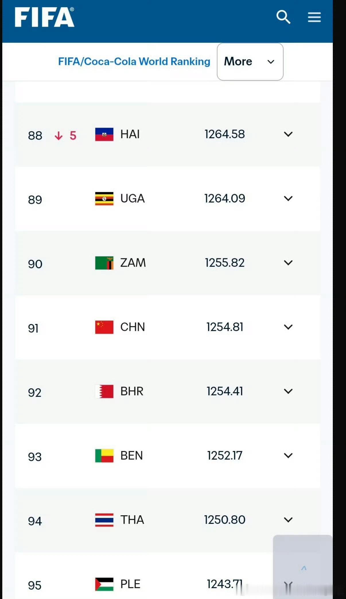 FIFA更新男足世界排名中国男足排名没有变化，位列FIFA第91位。相比之下，中