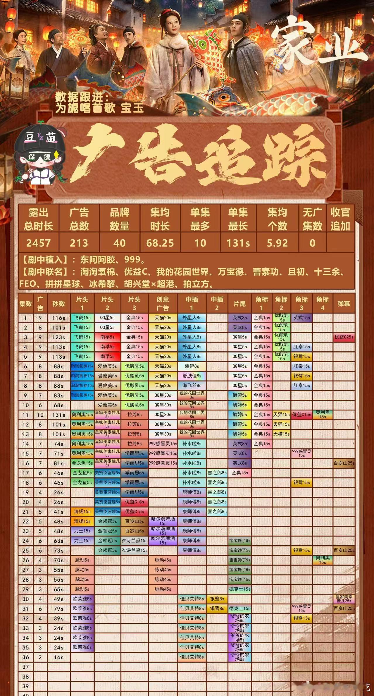 看家业才知道许嵩的歌词是啥意思家业大结局了，成绩播的还可以，招商广告部分总数很好