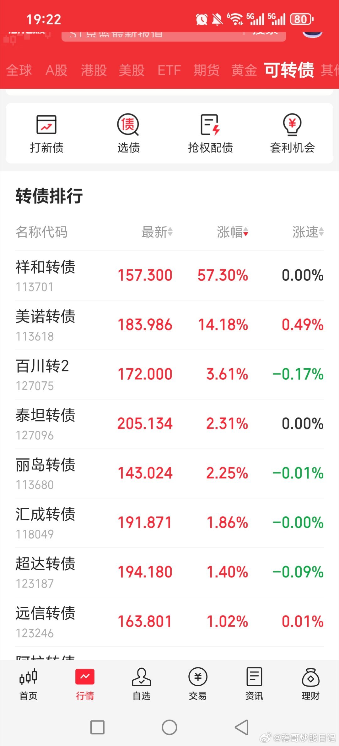 可转债里，泰坦转债大涨三天，整体涨了一周！！！！美诺转债股票图形牛逼，明天看看有